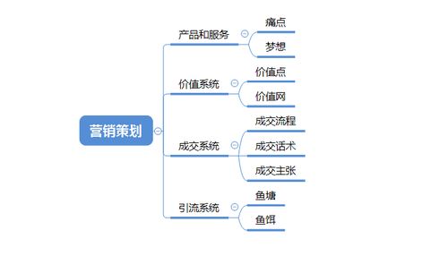 如何策划一个高效的营销流程,再也不为成交而烦恼了